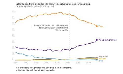 Sự bùng nổ năng lượng sạch vượt cả mục tiêu của chính phủ.