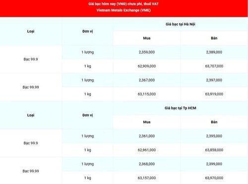 Giá bạc 99.99 (chưa phí, thuế VAT) tại Hà Nội và Thành phố Hồ Chí Minh sáng 4/4. (Nguồn: giabac.net)