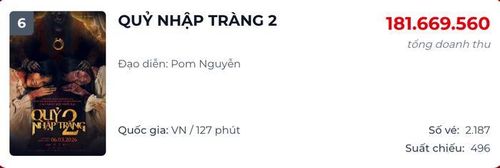 Quỷ Nhập Tràng 2 hiện đang duy trì vị trí ổn định trên đường đua phòng vé (Ảnh: Chụp màn ảnh).