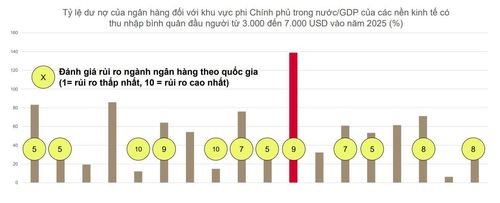 Tăng trưởng tín dụng ngân hàng quá nhanh trong nhiều năm đã tạo ra rủi ro đối với Xếp hạng tín nhiệm quốc gia của Việt Nam. Ảnh: S&amp;P Global