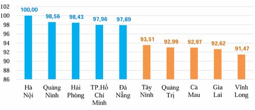 Các địa phương có chỉ số SCOLI cao nhất và thấp nhất cả nước năm 2025 (%). Nguồn: Cục Thống kê.
