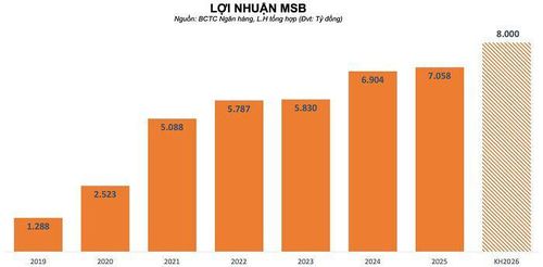 Lợi nhuận trước thuế MSB qua các năm