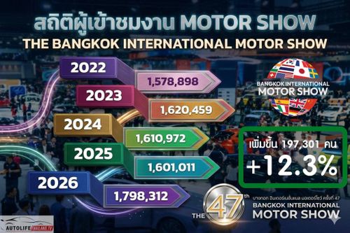  Lượng khách tham quan BIMS 2026 cũng đạt mức kỷ lục với gần 1,8 triệu lượt, tăng 12,3% so với kỳ triển lãm năm trước, qua đó dự báo một năm đầy tín hiệu tích cực cho nền công nghiệp ôtô Thái Lan. 