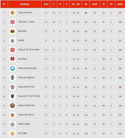 Bảng xếp hạng V-League 2025-2026 sau vòng 17.