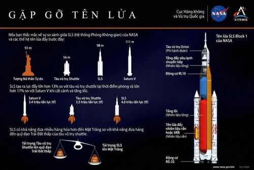 Hệ thống phóng không gian SLS, phương tiện đưa sứ mệnh Artemis II rời khỏi Trái Đất. (Nguồn: NASA - Đồ họa: Bích Hường)