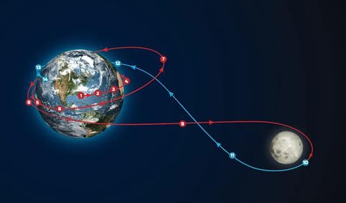 Sơ đồ quỹ đạo tàu Orion trong sứ mệnh Artemis II. (Ảnh: NASA)