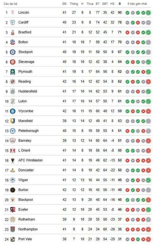 Bảng xếp hạng League One.