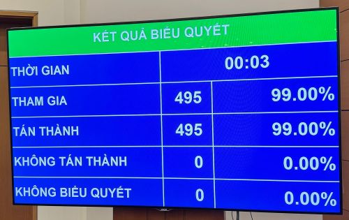  Nghị quyết phê chuẩn kết quả bầu Thủ tướng nhiệm kỳ mới được 495/495 đại biểu có mặt biểu quyết thông qua (99,00% tổng số đại biểu Quốc hội). 