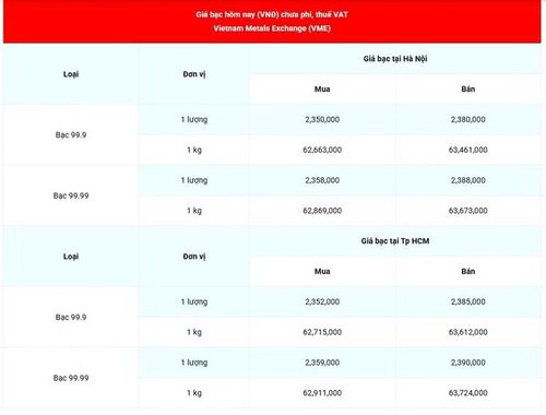  Giá bạc 99.99 (chưa phí, thuế VAT) tại Hà Nội và Thành phố Hồ Chí Minh sáng 7/4. (Nguồn: giabac.net) 