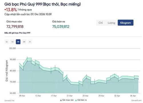 Giá bạc Phú Quý giảm 13,8% trong 1 tháng qua. (Ảnh: giabac.vn)