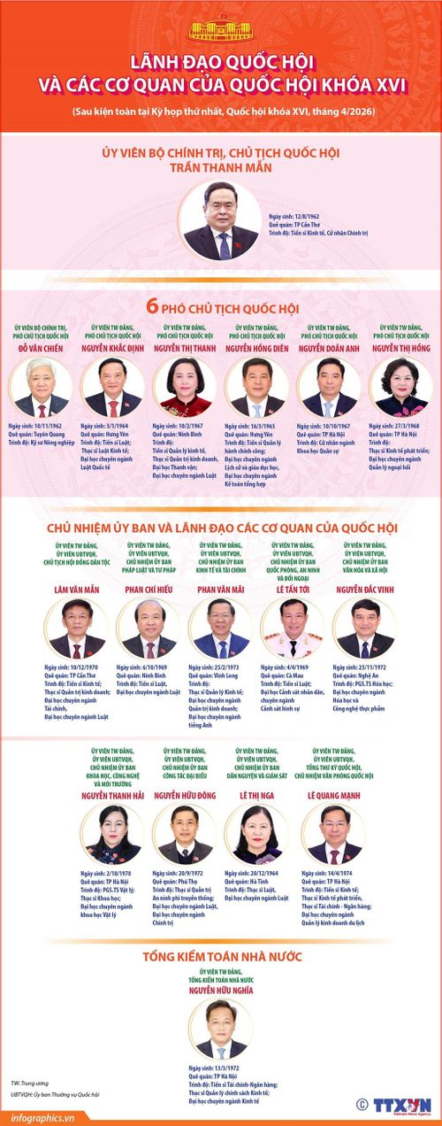 Lãnh đạo Quốc hội và các cơ quan của Quốc hội khóa XVI. Nguồn: Infographics.vn