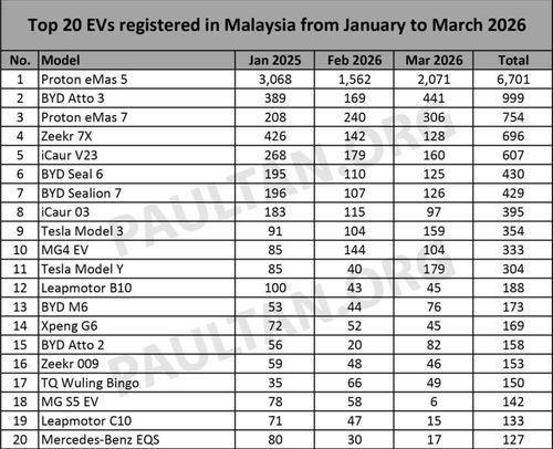 TOP 10 mẫu xe điện bán chạy nhất Malaysia tháng 3/2026 (ảnh trái) và TOP 20 xe điện bán chạy nhất Malaysia quý I/2026 (ảnh phải). Ảnh: Paultan