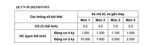 Các mức giới hạn tối đa cho phép của khí thải theo Thông tư số 92/2025/TT-BNNMT của Bộ Nông nghiệp và Môi trường.