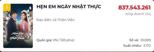 Phim Hẹn Em Ngày Nhật Thực hiện vẫn đang dẫn đầu phòng vé Việt (Ảnh: Chụp màn hình).
