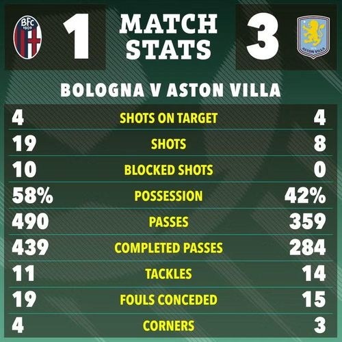 Với chiến thắng cách biệt 2 bàn ngay trên sân khách, có thể nói Aston Villa đã đặt 1 chân cho tấm vé vào bán kết Europa League mùa này.