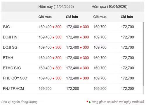 Thống kê giá vàng của Công ty cổ phần Dịch vụ trực tuyến Rồng Việt VDOS - Cập nhật lúc 12 giờ ngày 11/4.