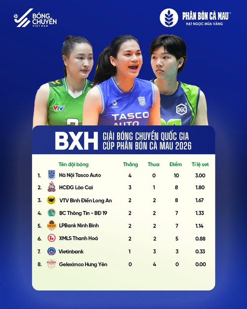 Bảng nữ vòng 1 Giải bóng chuyền vô địch quốc gia các câu lạc bộ năm 2026 sau lượt trận thứ 4. Ảnh: Bóng chuyền Việt Nam