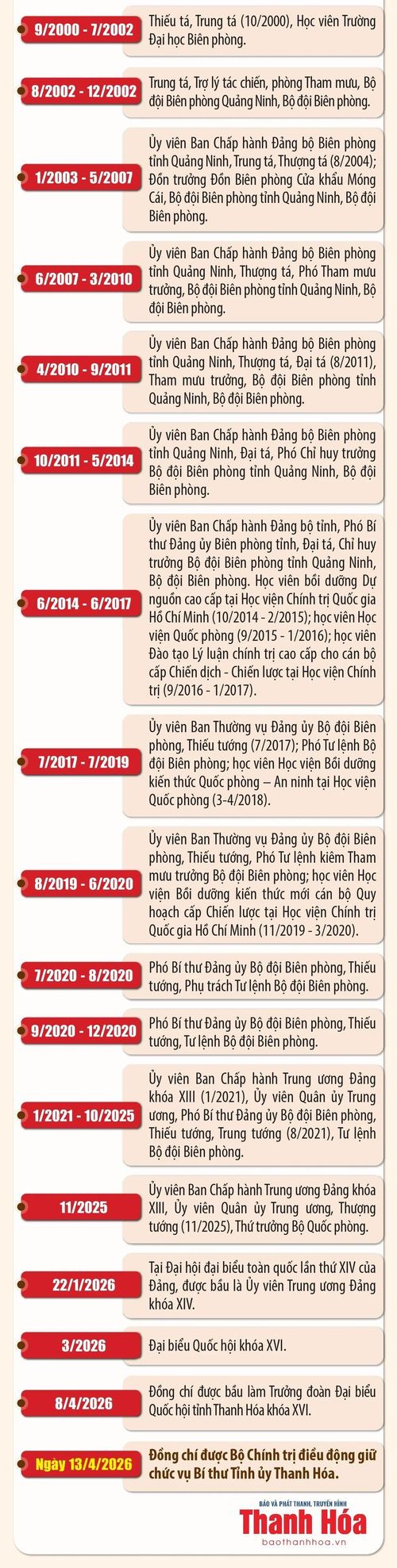 Quá trình công tác của Thượng tướng Lê Đức Thái. Nguồn: Báo Thanh Hóa