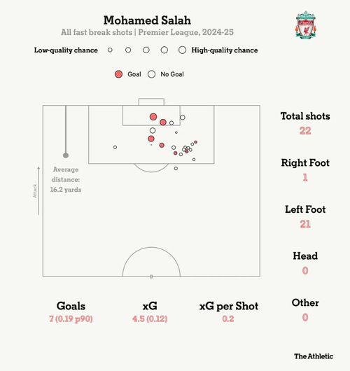 Số bàn thắng của Salah từ các pha phản công vào mùa giải 2024/2025.