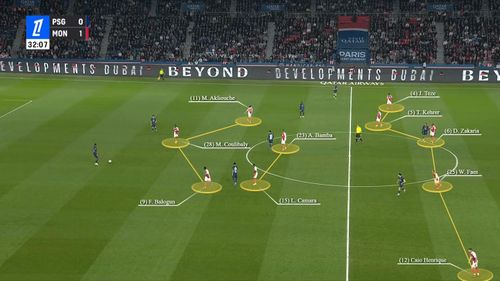 Sơ đồ 5-3-2 của Monaco khi đối đầu với PSG.