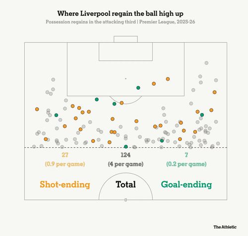 Khả năng đoạt bóng ở khu vực 1/3 cuối sân của Liverpool đã suy giảm.
