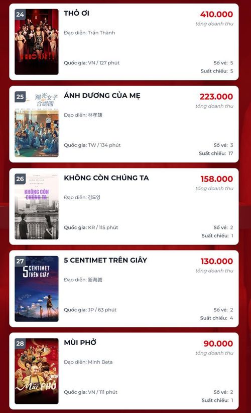 Bộ phim Thỏ Ơi!! và Mùi Phở có dấu hiệu hụt hơi khi đã dần đi đến những ngày cuối bám trụ tại phòng vé. - Nguồn: Box Office
