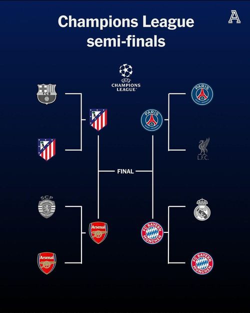 Cục diện bán kết Champions League năm nay. Ảnh: The Athletic