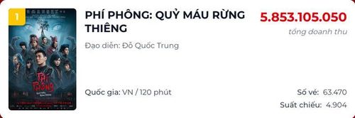 Phí Phông hiện đang dẫn đầu phòng vé Việt, tính đến thời điểm hiện tại (Ảnh: Chụp màn hình).