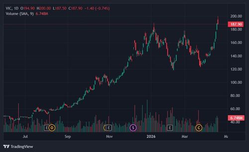  Thị giá VIC tăng hơn 50% kể từ cuối tháng 3. Ảnh: TradingView. 