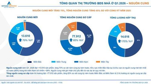 Tổng quan thị trường BĐS Nhà ở quý 1/2026 trên cả nước. Nguồn: Viện Nghiên cứu Kinh tế - Tài chính - BĐS Dat Xanh Services
