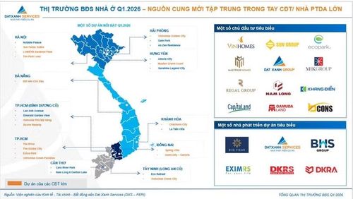 Nguồn cung nhà ở mới ước đạt khoảng 13.600 sản phẩm, tăng khoảng 70%