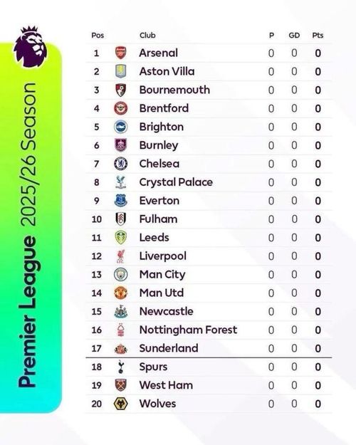 Premier League thường xếp thứ hạng các CLB trước vòng đầu tiên theo thứ tự bảng chữ cái.