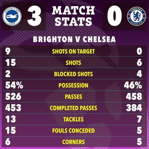 Chelsea còn phải tiếp tục nhận thêm bàn thua ở phút bù giờ đầu tiên hiệp hai. Khi đó, thủ thành Bart Verbruggen phất dài cho Maxim De Cuyper thoát xuống bên trái, trước khi chuyền vào cho Danny Welbeck đệm một chạm về góc cao tầm xa, ấn định tỷ số 3-0