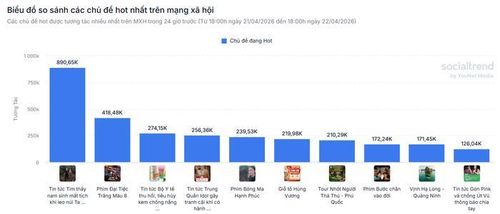 Đại Tiệc Trăng Máu 8 bất ngờ vươn lên vị trí top 2 trong bảng xếp hạng các chủ đề được tương tác nhiều nhất mạng xã hội. 