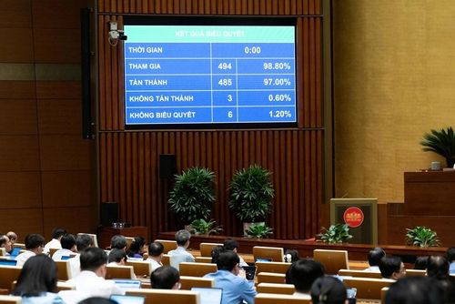  Kết quả biểu quyết. (Ảnh: CTTĐT Quốc hội)