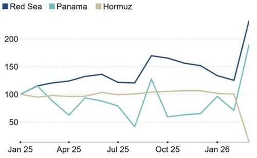 Biến động lưu lượng tàu chở dầu đi qua các tuyến Biển Đỏ, kênh đảo Panama và eo biển Hormuz từ đầu năm 2026 đến nay. Mức lưu lượng của tháng 1/2025 được đặt ở 100 - Nguồn: Kpler/Nikkei.