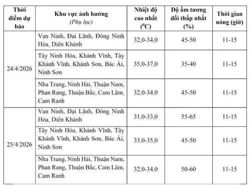 Dự báo chi tiết trong 2 ngày tới.
