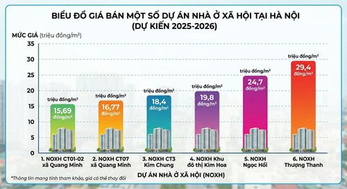 Từ đầu năm đến nay, nhiều dự án nhà ở xã hội đã tiếp nhận hồ sơ.