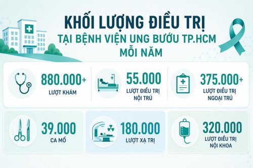 Khối lượng điều trị tại Bệnh viện Ung bướu TP.HCM mỗi năm. Ảnh: Tạo bởi AI.
