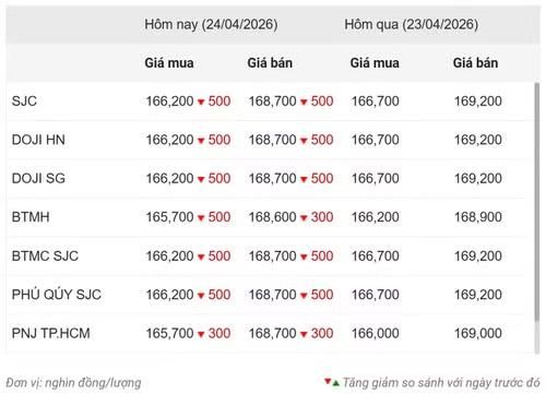 Thống kê giá vàng của Công ty cổ phần Dịch vụ trực tuyến Rồng Việt VDOS - Cập nhật lúc 9 giờ 30 phút ngày 24/4.