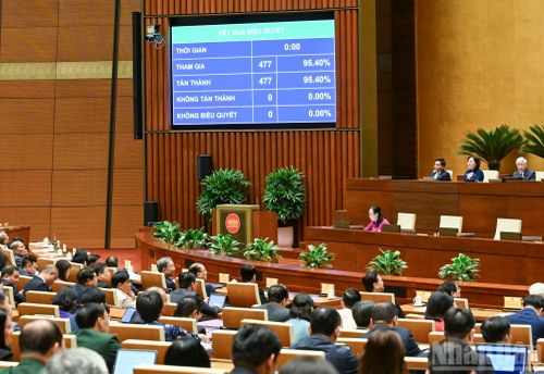 Với 477/477 đại biểu Quốc hội biểu quyết tán thành, đạt tỷ lệ 100% đại biểu Quốc hội có mặt biểu quyết, Quốc hội đã chính thức thông qua Nghị quyết Kỳ họp thứ nhất, Quốc hội khóa XVI. (Ảnh: DUY LINH)