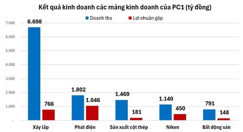 Mảng phát điện - thông qua các nhà máy điện đem lại hiệu quả sinh lời cho PC1. Nguồn: Tổng hợp từ báo cáo tài chính.