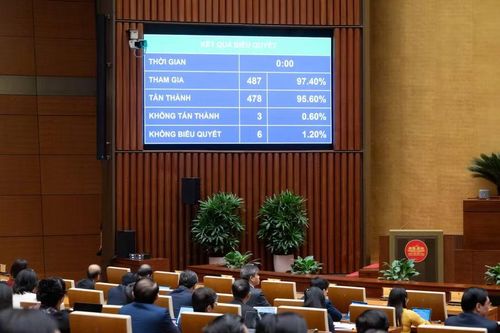 Với 95,6% đại biểu có mặt tán thành, Quốc hội chính thức thông qua Nghị quyết thành lập TP. Đồng Nai. Ảnh: quochoi.vn