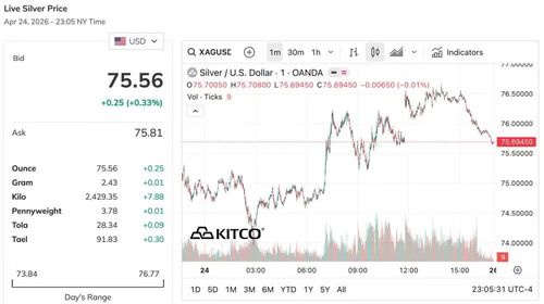 Biểu đồ giá bạc thế giới. (Nguồn: kitco.com)