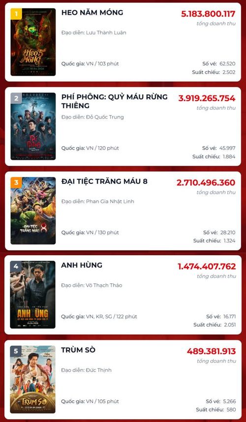 Trùm Sò tạm thời bị bỏ xa trong cuộc đua phòng vé dịp lễ.