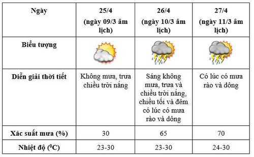 Dự báo thời tiết khu vực diễn ra các hoạt động Lễ hội Đền Hùng. Nguồn: KTTV.