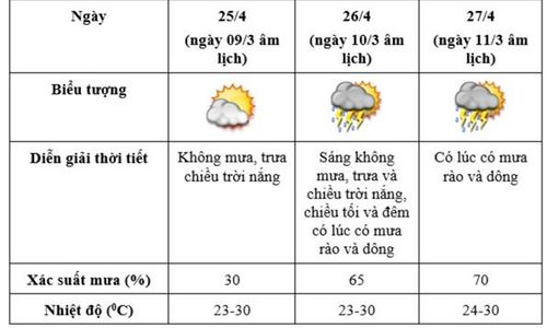 Thời tiết khu vực Việt Trì, tỉnh Phú Thọ từ ngày 25-27/4/2026.