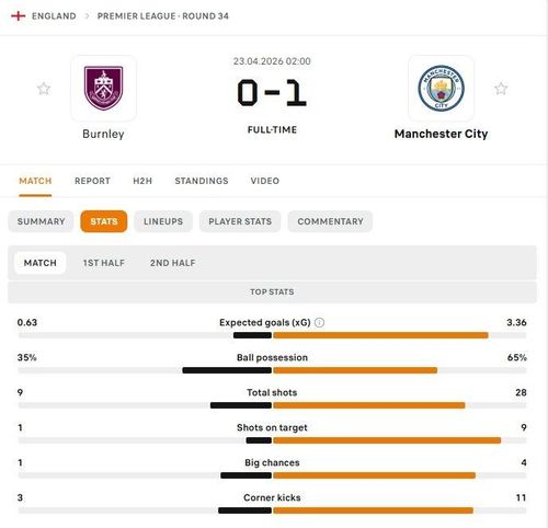  Số liệu chuyên môn trận Burnley - Manchester City. 