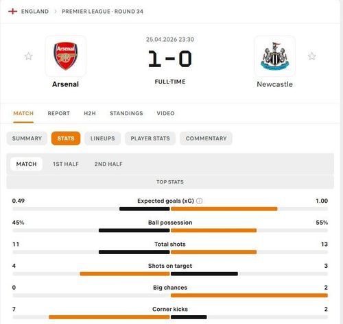  Số liệu chuyên môn trận Arsenal - Newcastle. 