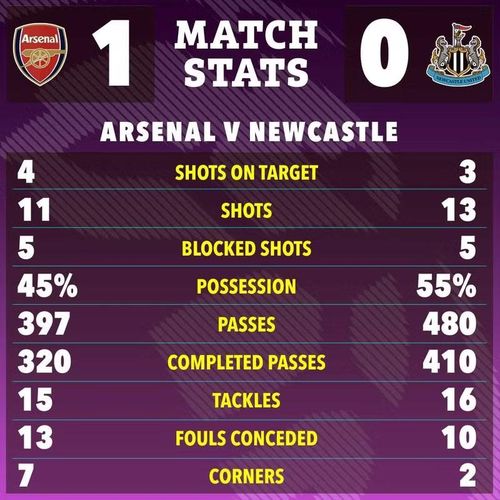 Còn với Newcastle, trắng tay rời Emirates khiến họ tụt xuống vị trí thứ 14, gần như hết cơ hội dự cúp châu Âu mùa tới.